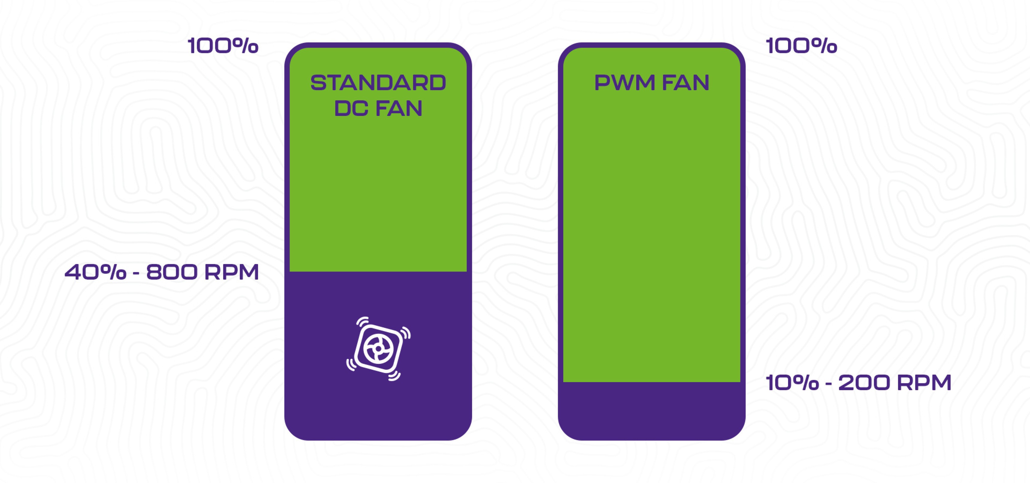 Graphic comparing two fan types showing different performance ranges and speeds.